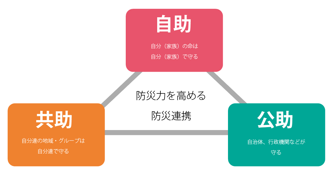 自助、共助、公助