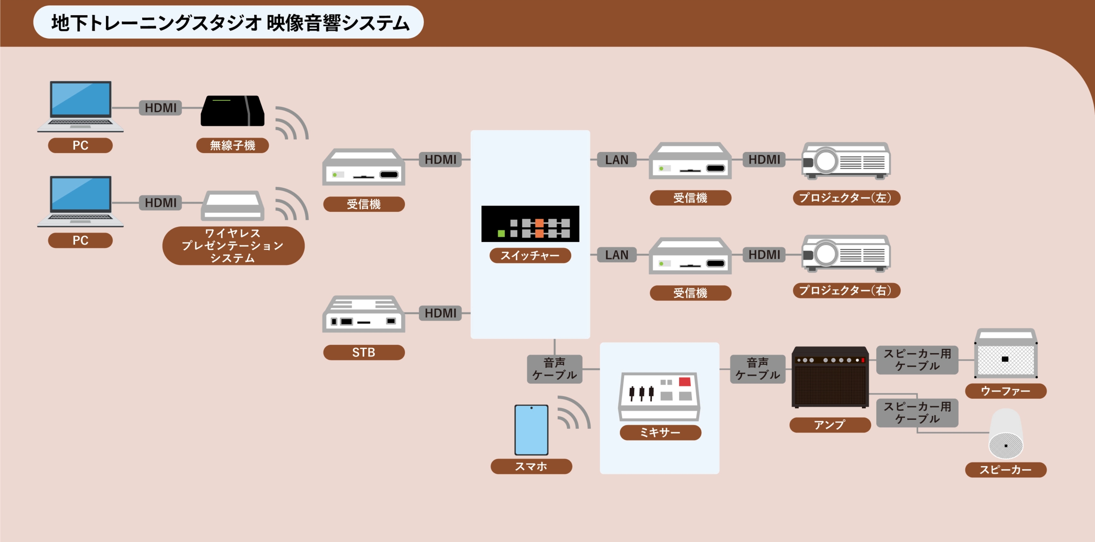 地下トレーニングスタジオ　映像音響システム